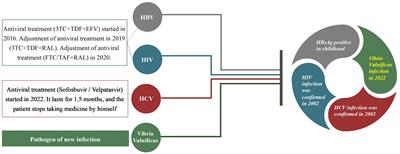 Case Report: First case of HIV, hepatitis B, hepatitis C, and Vibrio vulnificus coinfection